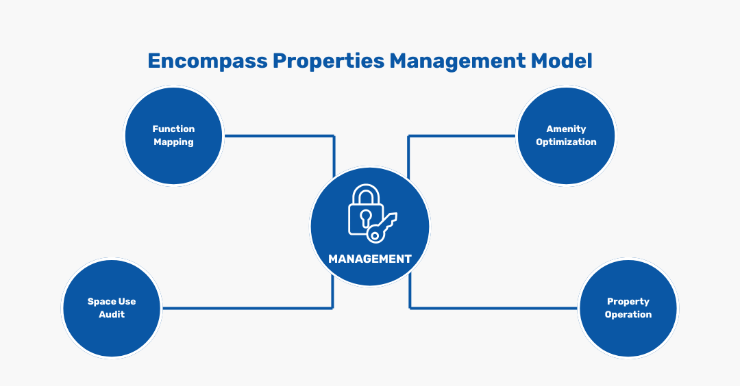 encompass-management-model